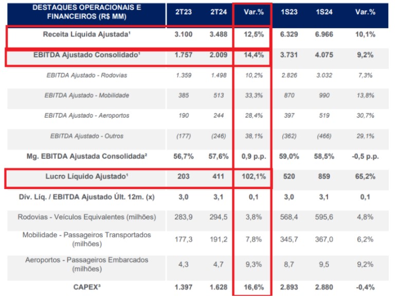 Resultados 2T24 CCR. Fonte: RI.